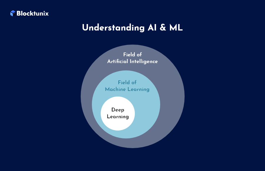 Understanding AI & ML