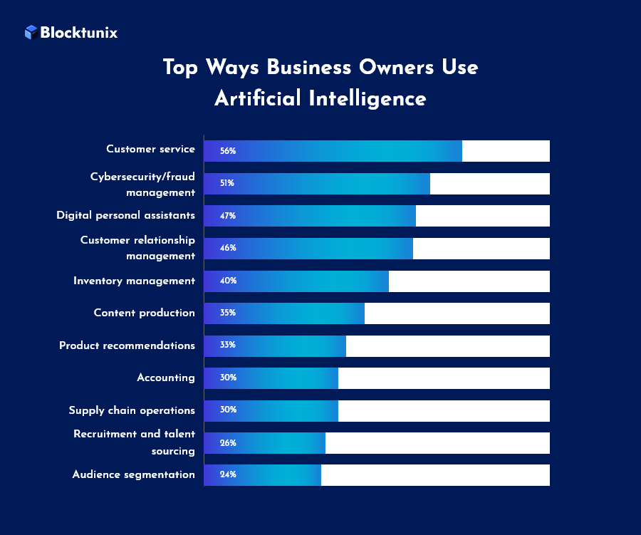 Business Use AI 