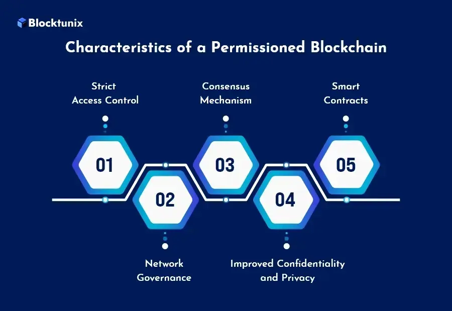 Characteristics of a Permissioned Blockchain