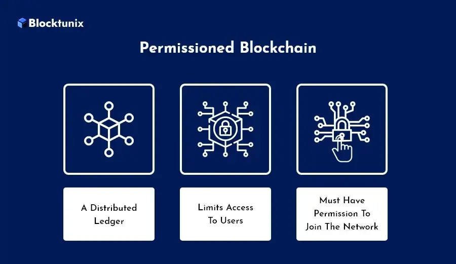 Permissioned Blockchain