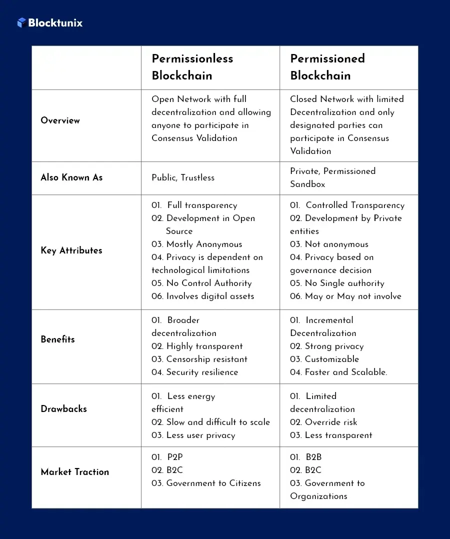 Permissioned Blockchain Vs. Permissionless Blockchain