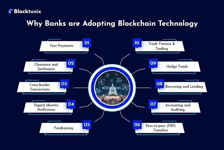 blockchain Technology In Banking