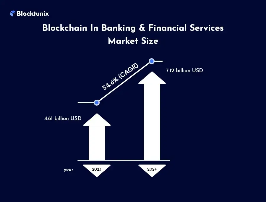 Market Size of Blockchain in banking