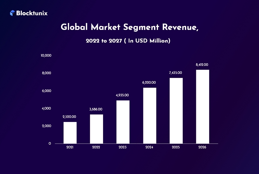 Global Market Segment Revenue