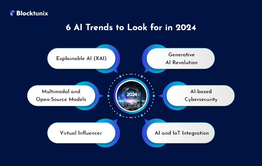 Trends of Artificial Intelligence