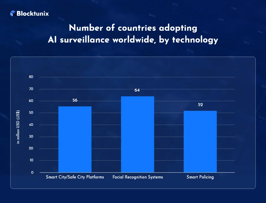 AI surveillance worldwide