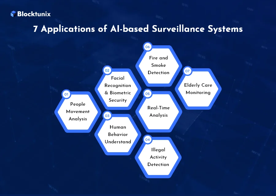 Applications of AI-based Surveillance Systems