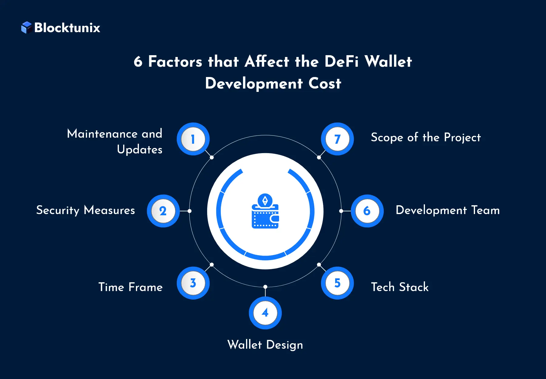 DeFi Wallet Development Cost 