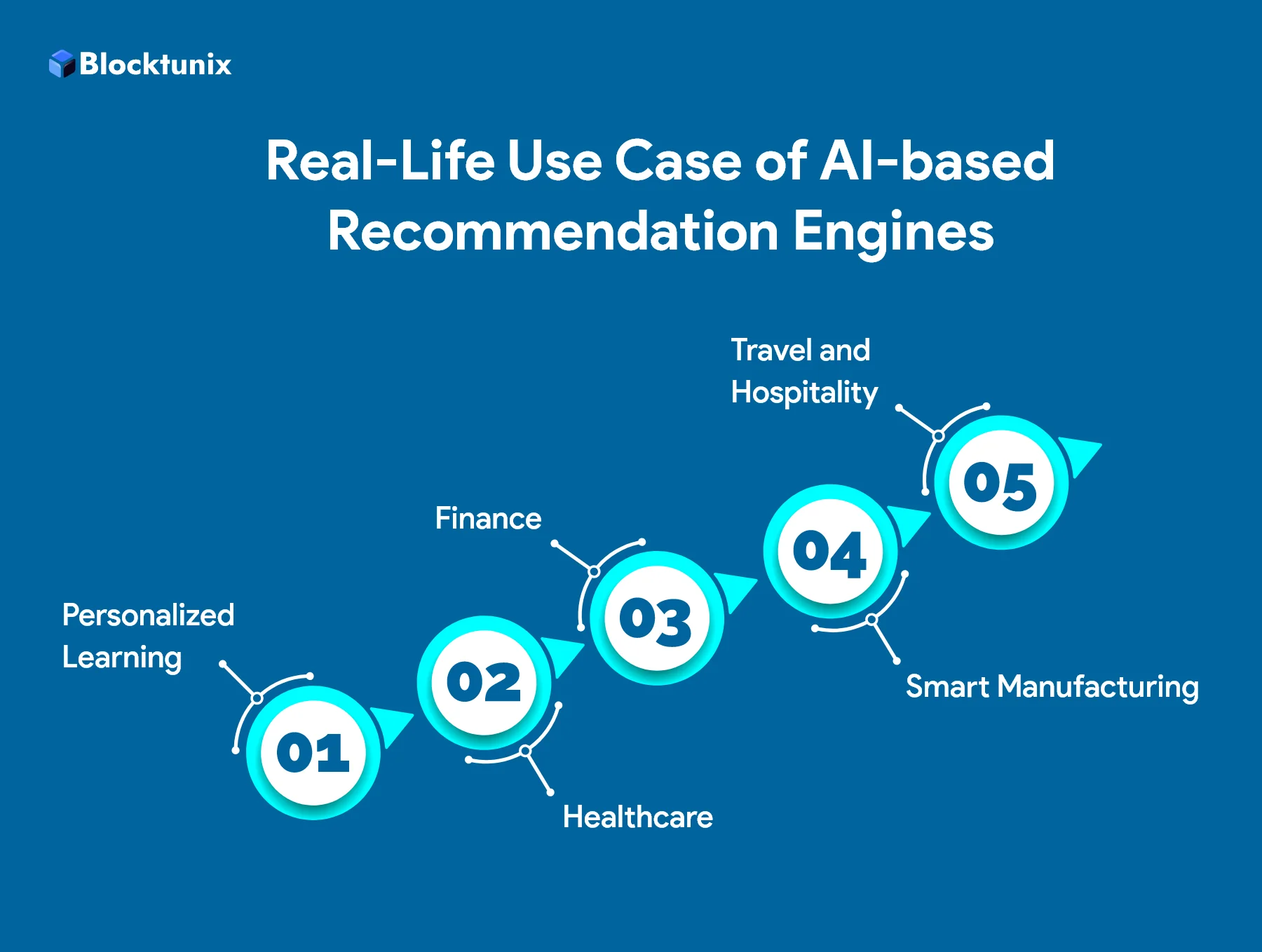 Use-cases of AI Recommendation Systems 