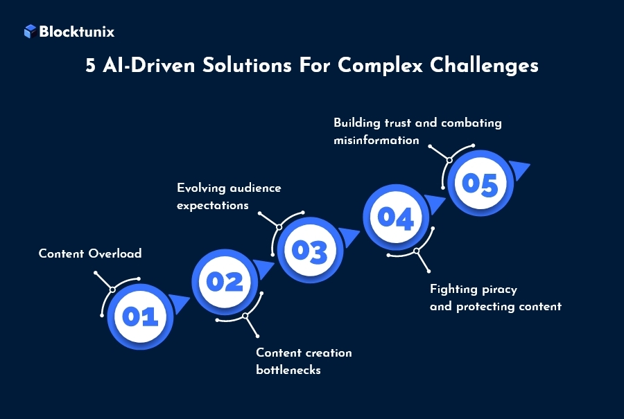 5 AI-driven solutions for Complex Challenges