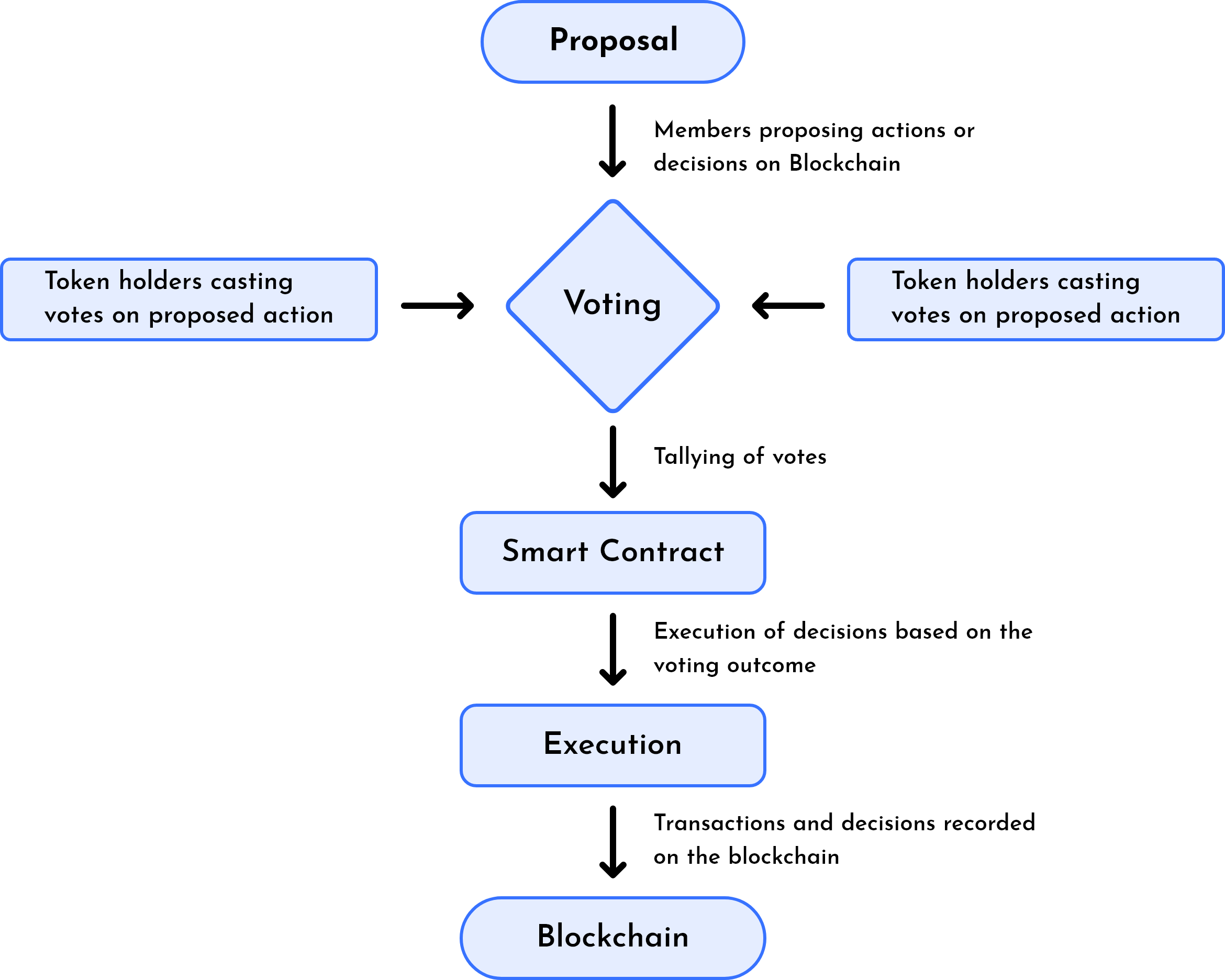 DAO Development Work