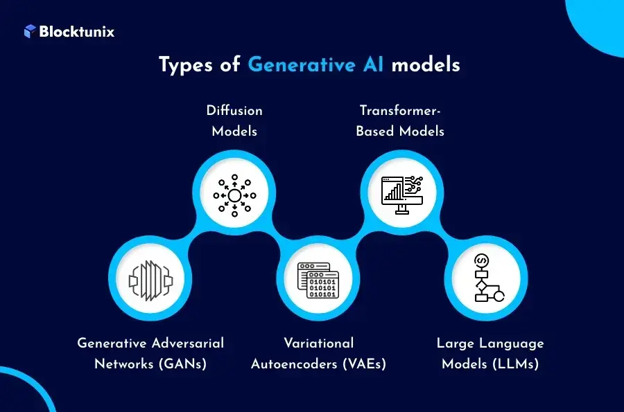 Generative AI Models