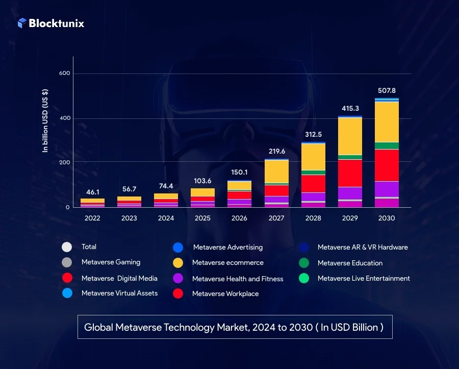 Metaverse Technology Graph Metaverse Technologies: Explore How It's Driving The Industry?