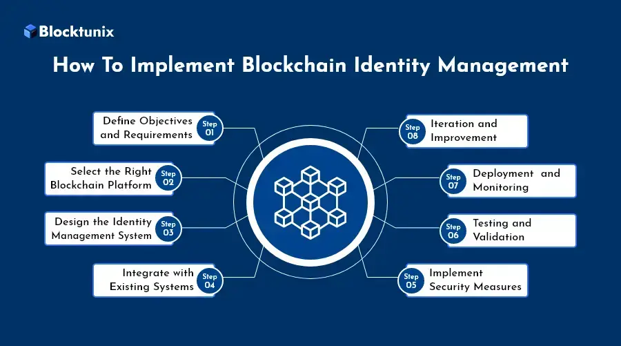 Implementing Blockchain Identity Management