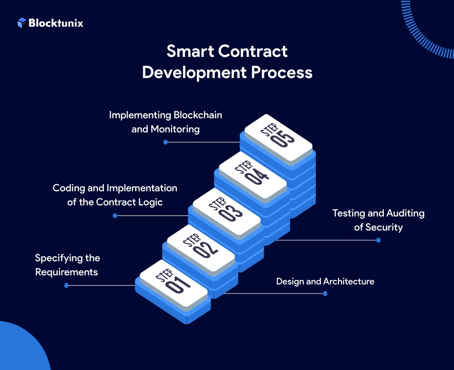 Smart Contract Development Process