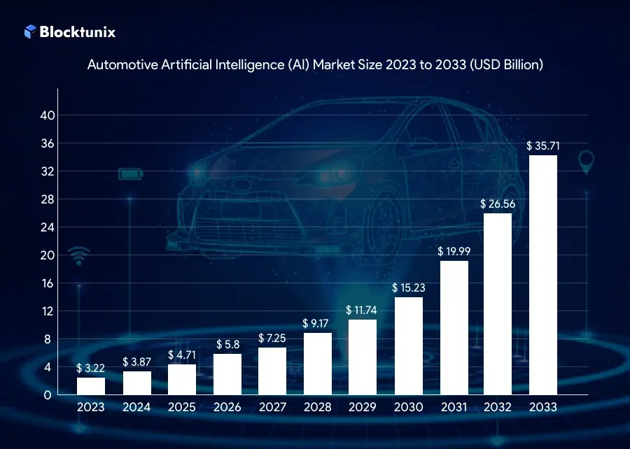 AI in Automotive Market Size