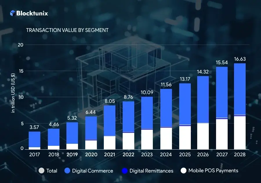 Market Overview of Digital Payments