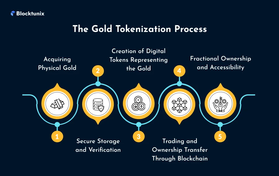 Gold Tokenization Process