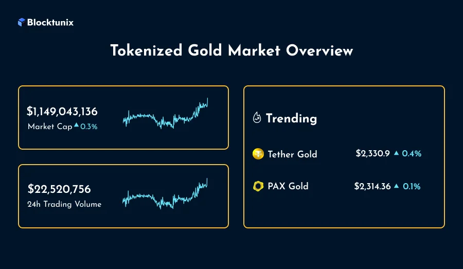 Gold Tokenization Market