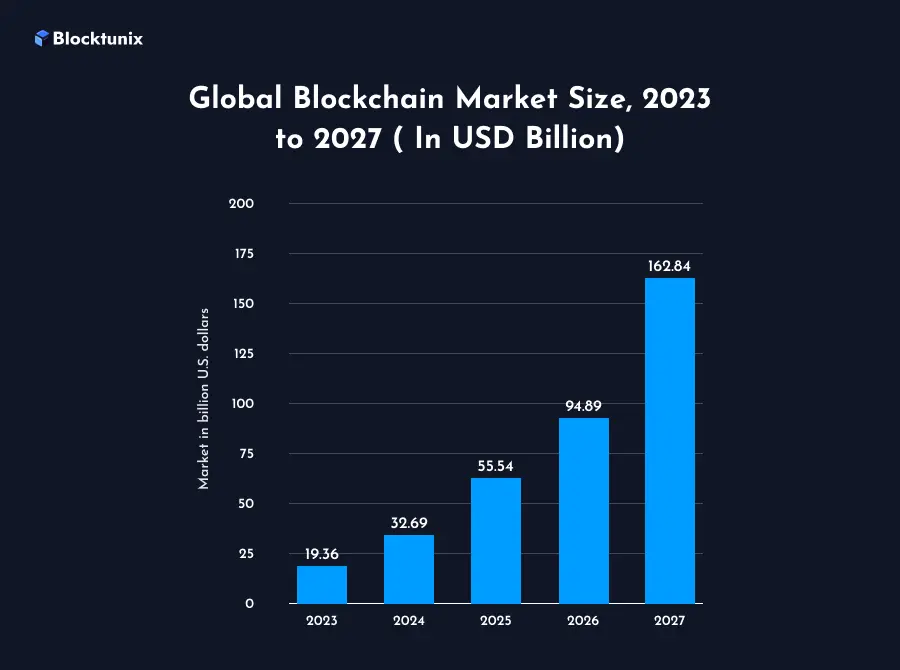 Blockchain Market Size