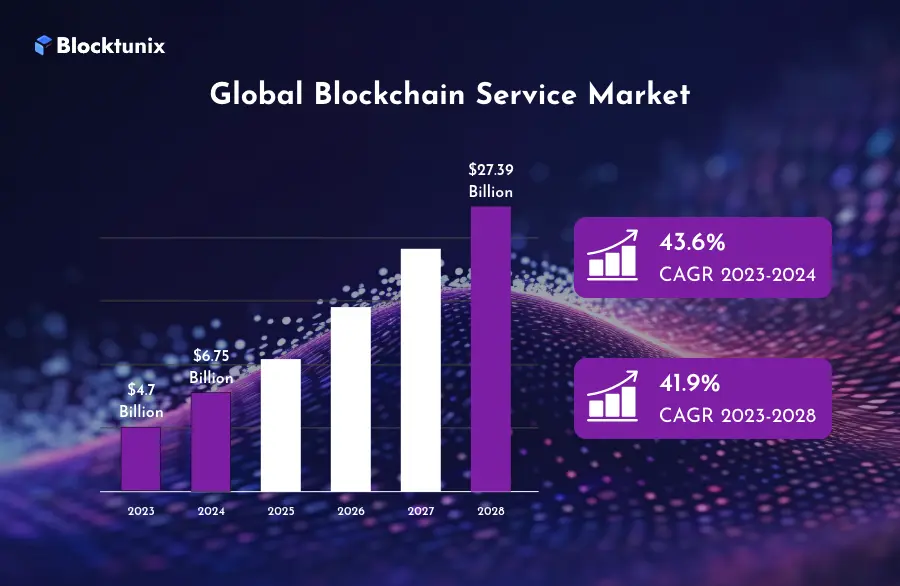 Global Blockchain Market Size