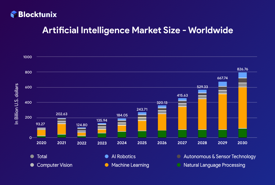 Artificial Intelligence Market Size