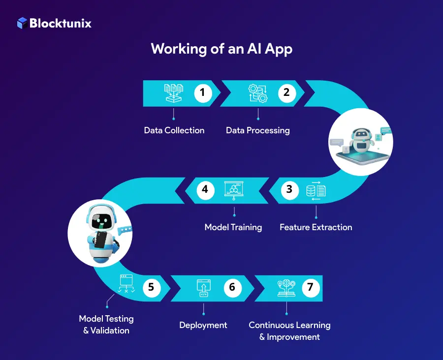 Working Of AI App