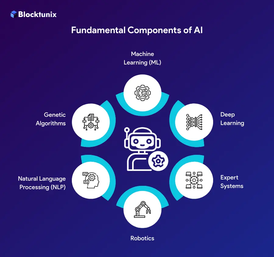 Fundamental Components of AI 