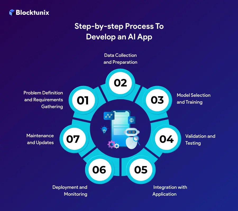 AI App Development Process