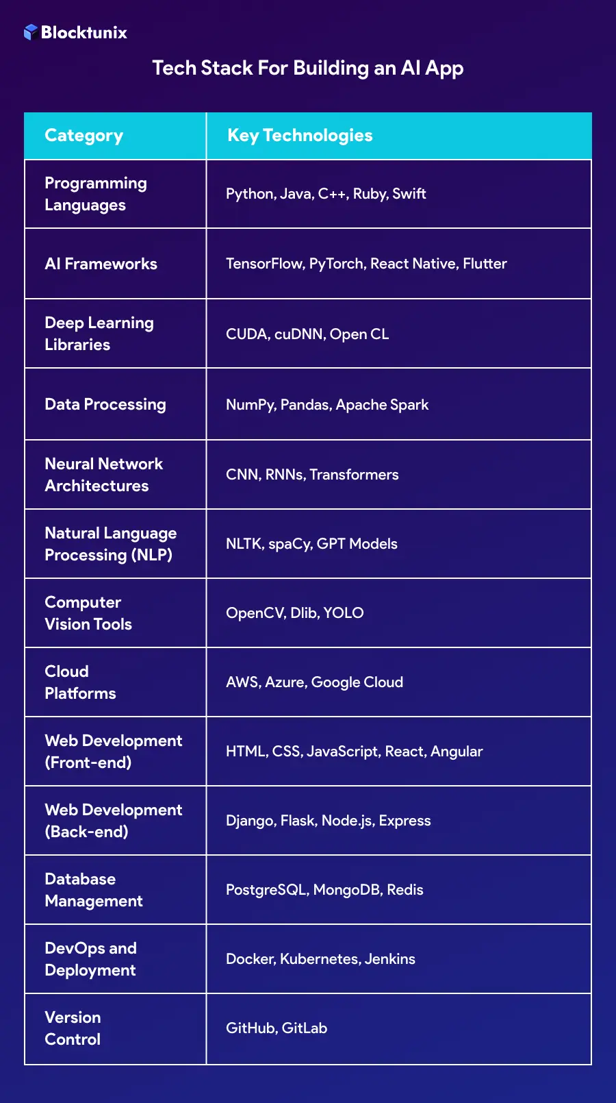 Ai App Development Tech Stack