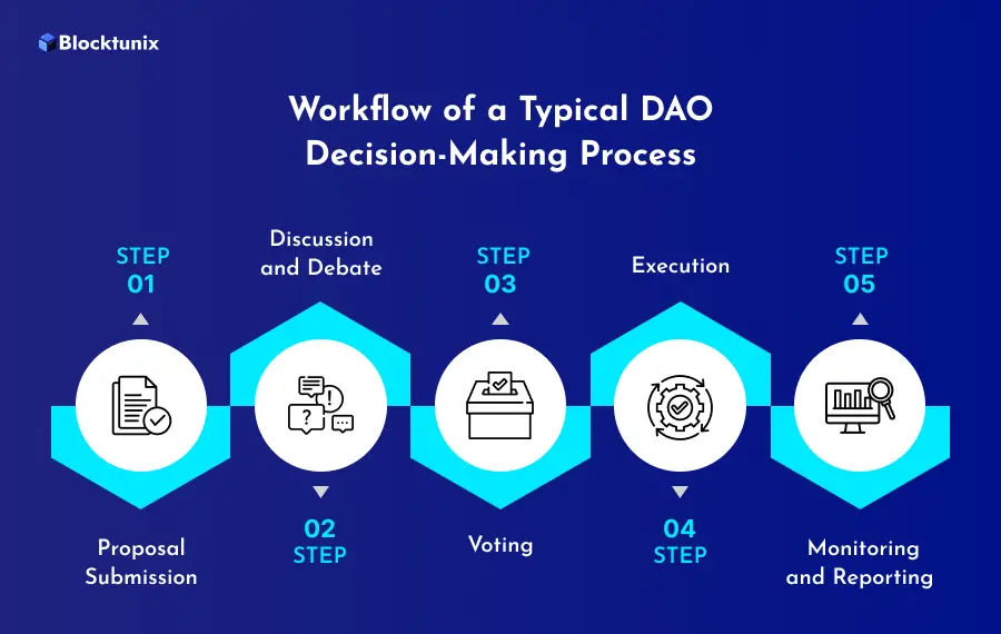 DAO Development Workflow Process