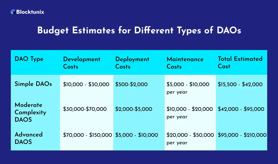 Budget Estimates Dao Development