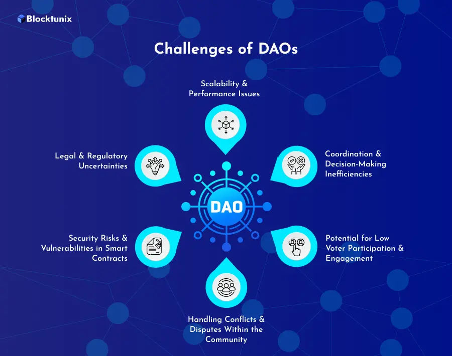 Challenges of DAOs