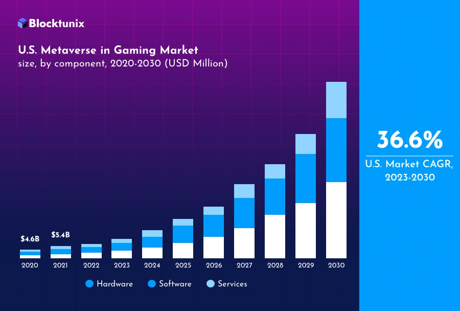 Metaverse In Gaming Market