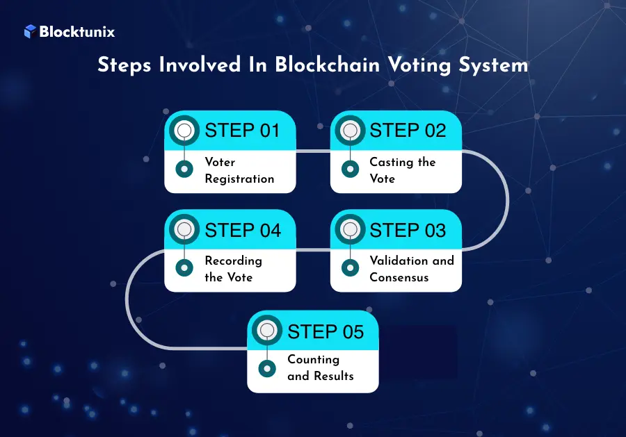 Blockchain Voting System 