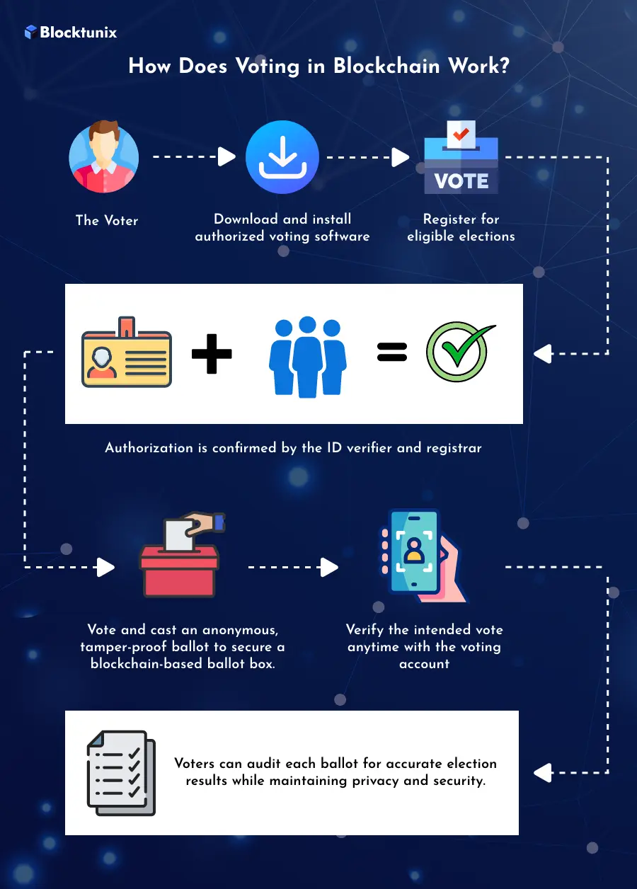 Working Of Blockchain Voting