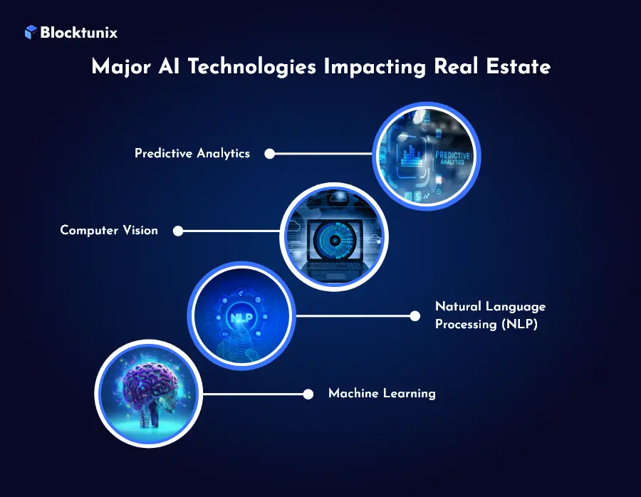 Key AI Technologies In Real Estate