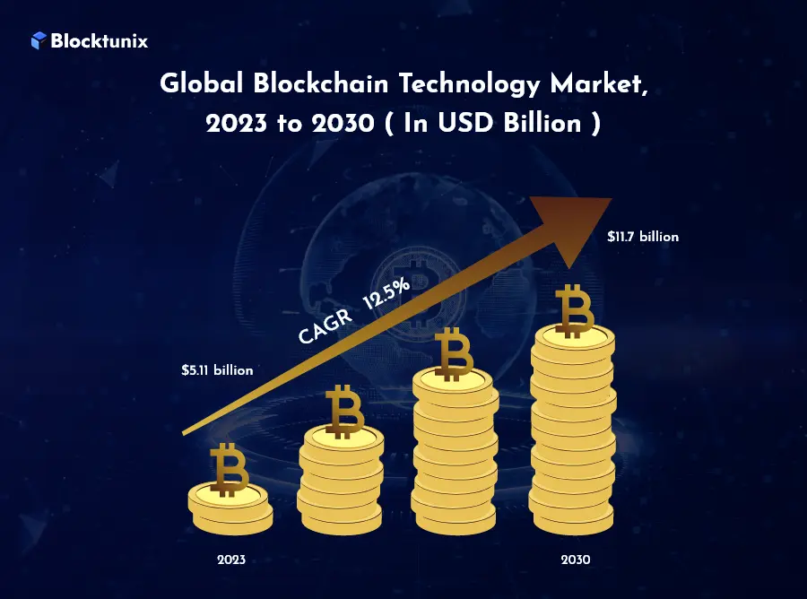 Blockchain Technology Market
