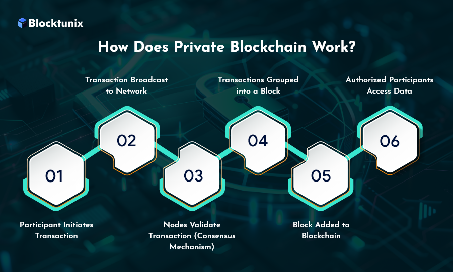 Private Blockchain Work