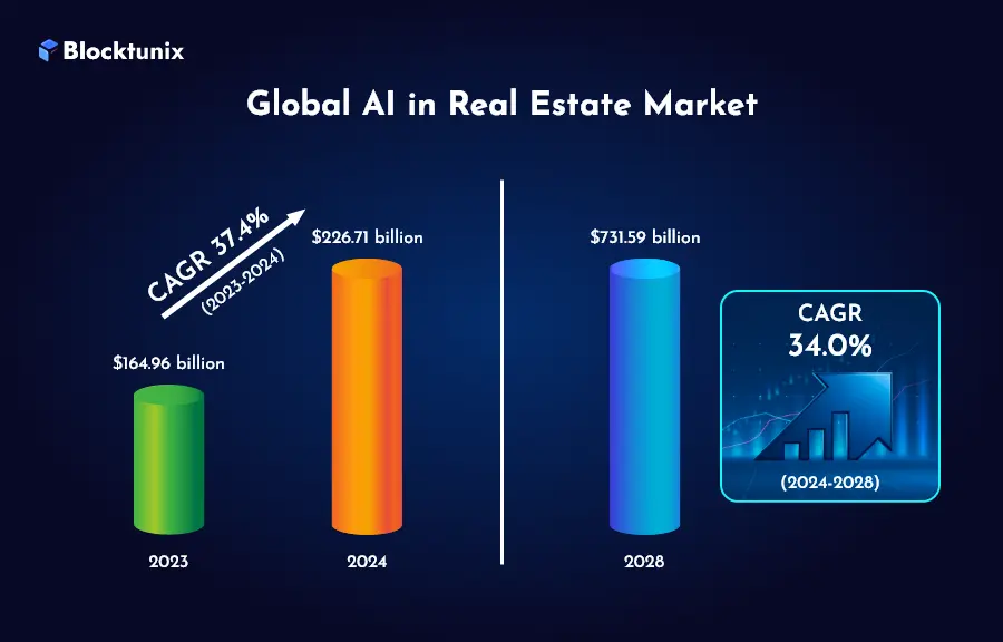 Ai in real estate market