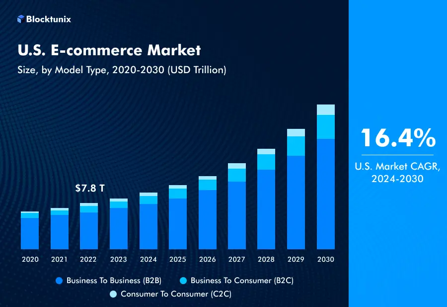 Ecommerce Market Size