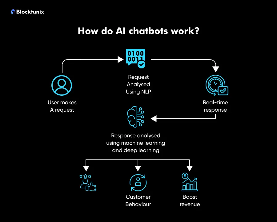 AI Chatbots Work