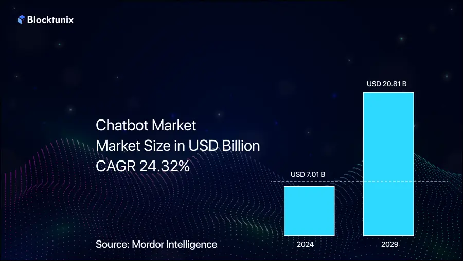 Chatbot Market Size