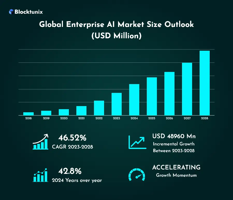 Enterprise Ai Market