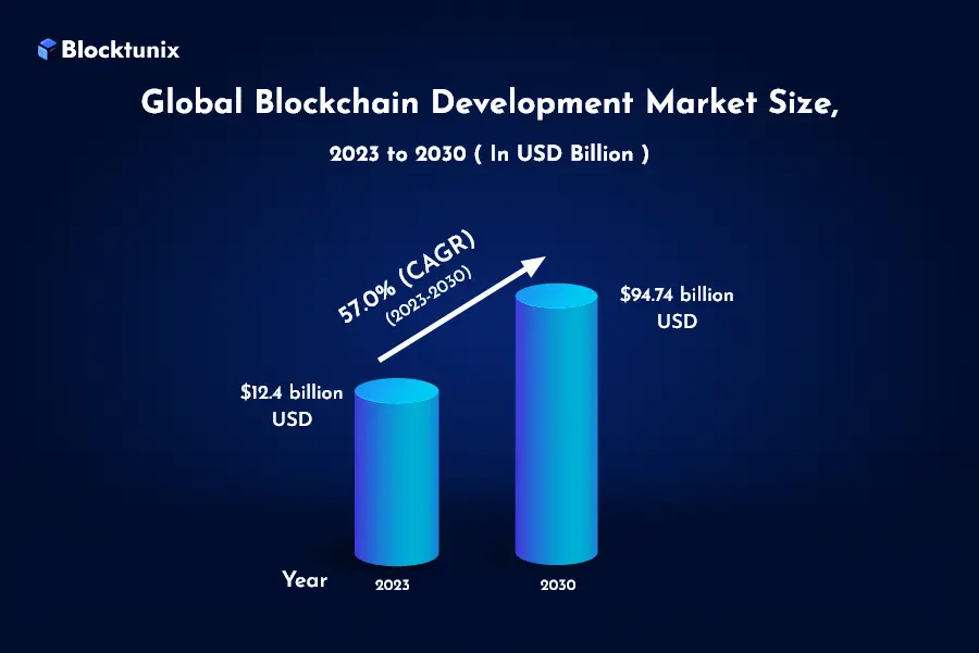 Blockchain Market Size