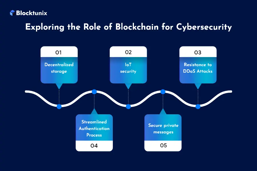 Blockchain in Cybersecurity