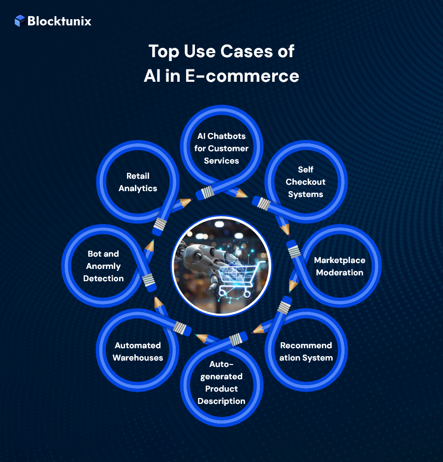 Ai In Ecommerce Use Cases