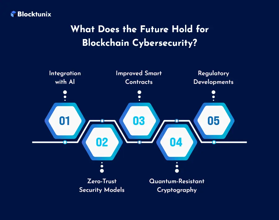 Blockchain Cybersecurity Future 