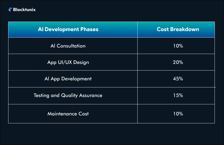 Development Process