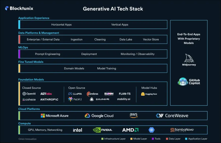 Generative AI Tech Stack